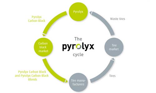 A joint venture formed by Reklaim and Pyrolyx in North America