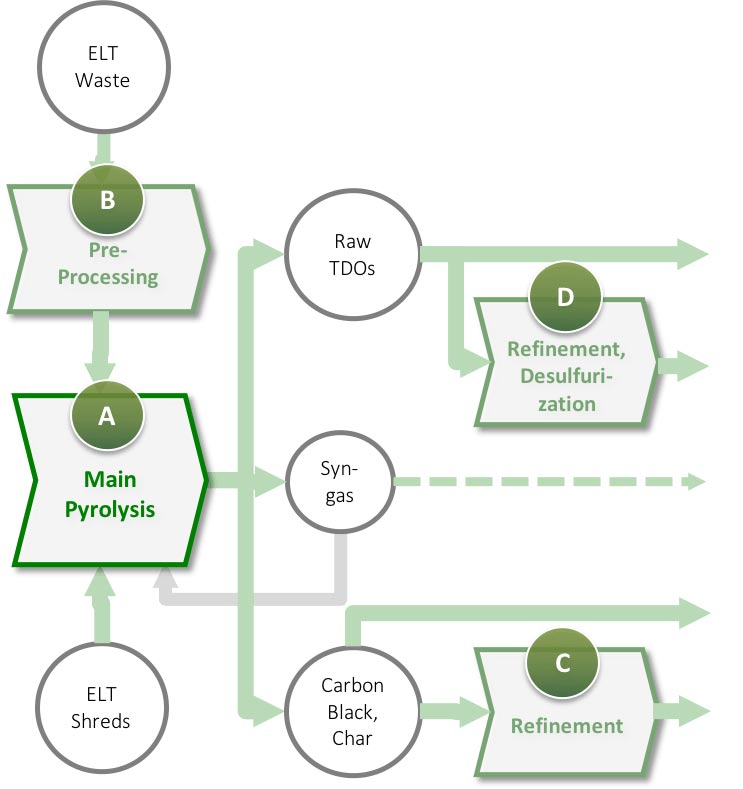 CAPEX in tire pyrolysis